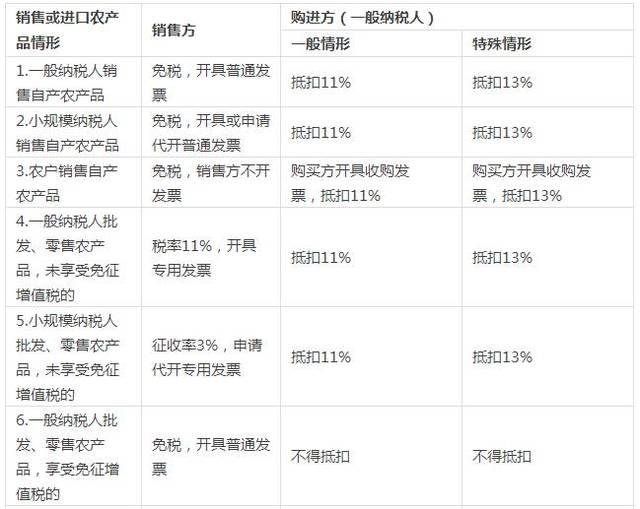 税率调整为11%后，深度解析农产品销售发票抵扣政策